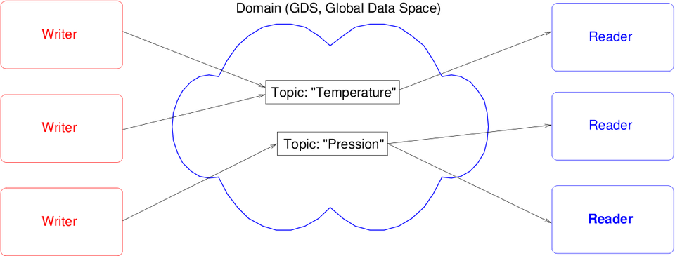 Fichier:DDS pub sub.png
