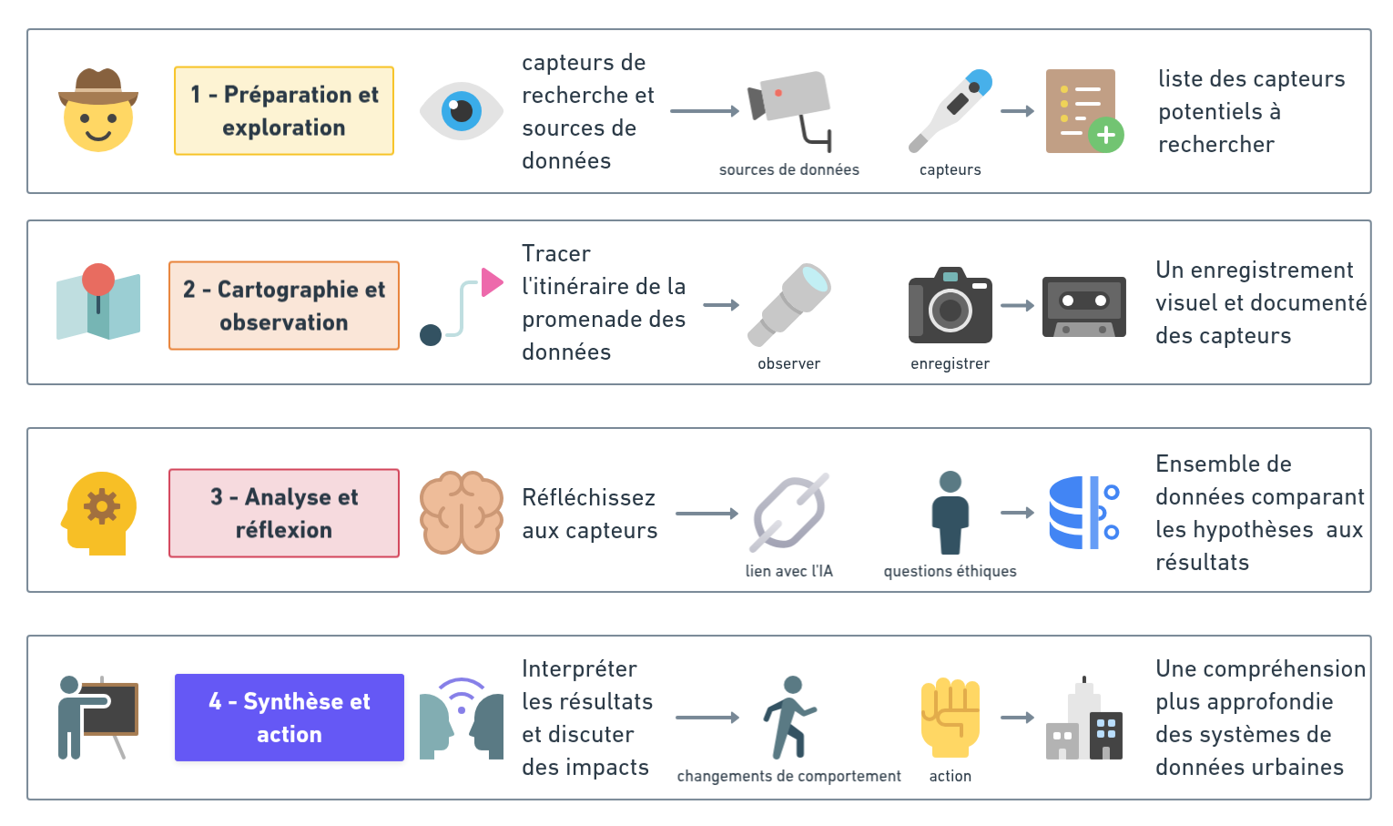 Structure du protocole