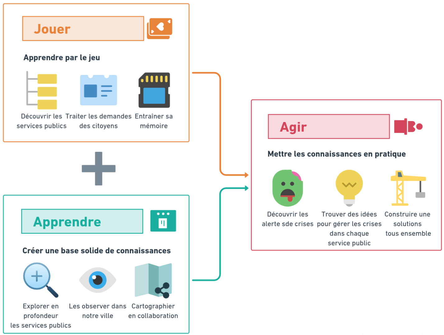 Structure du protocole