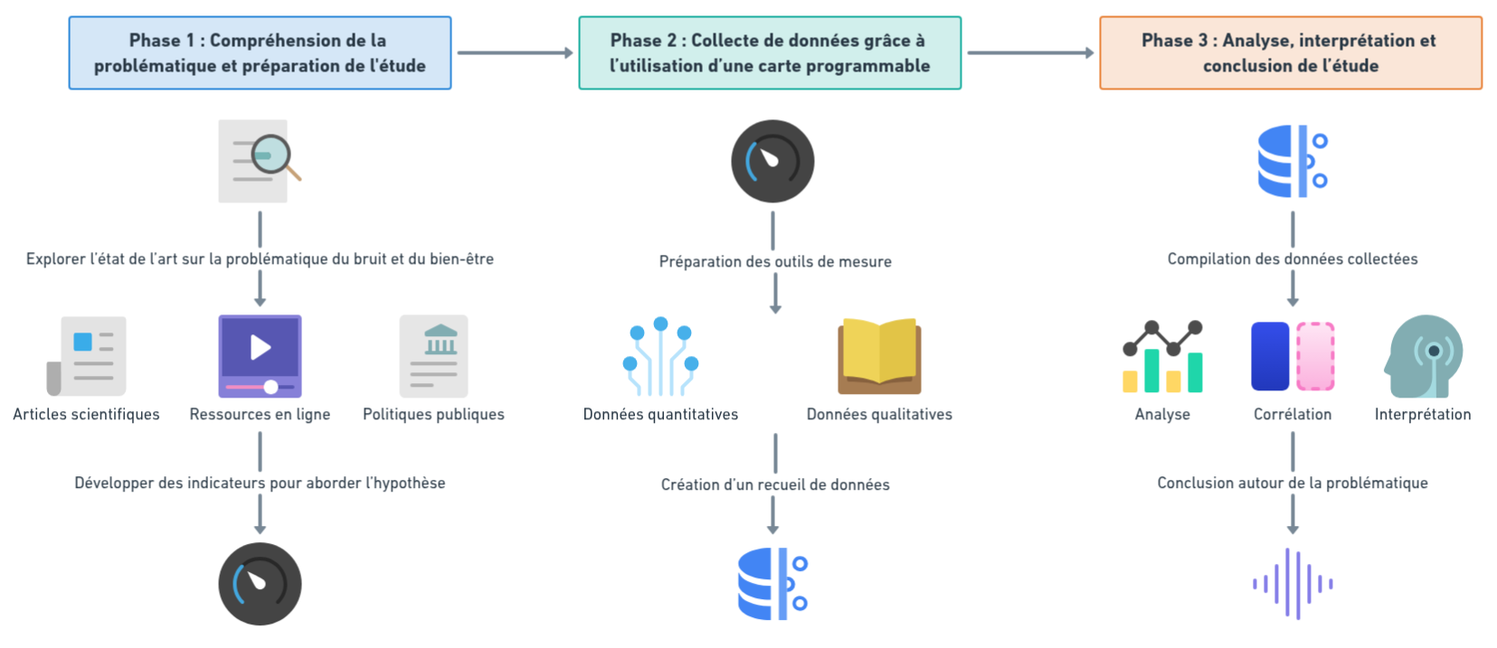 Structure du protocole