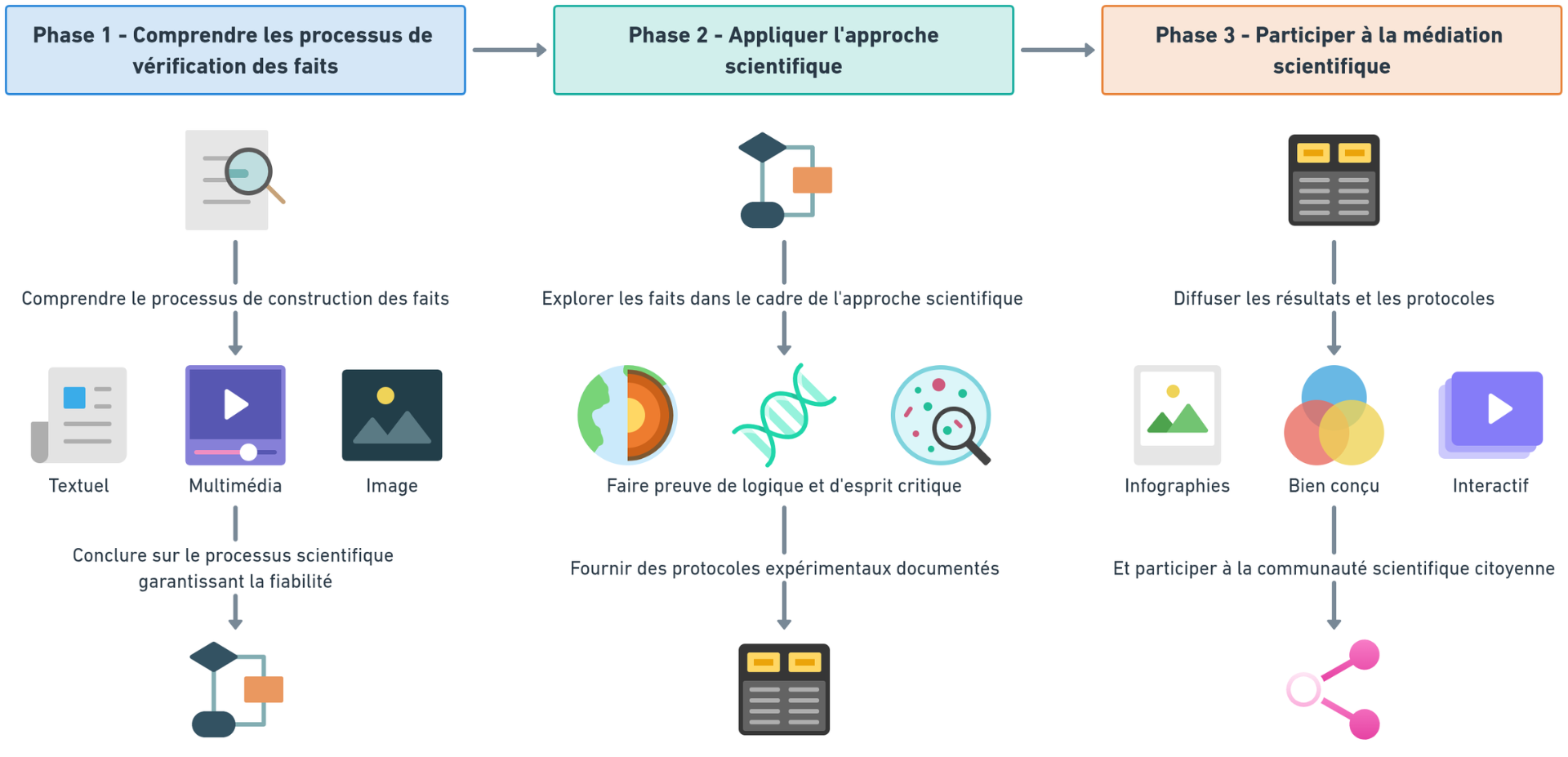 Structure du protocole