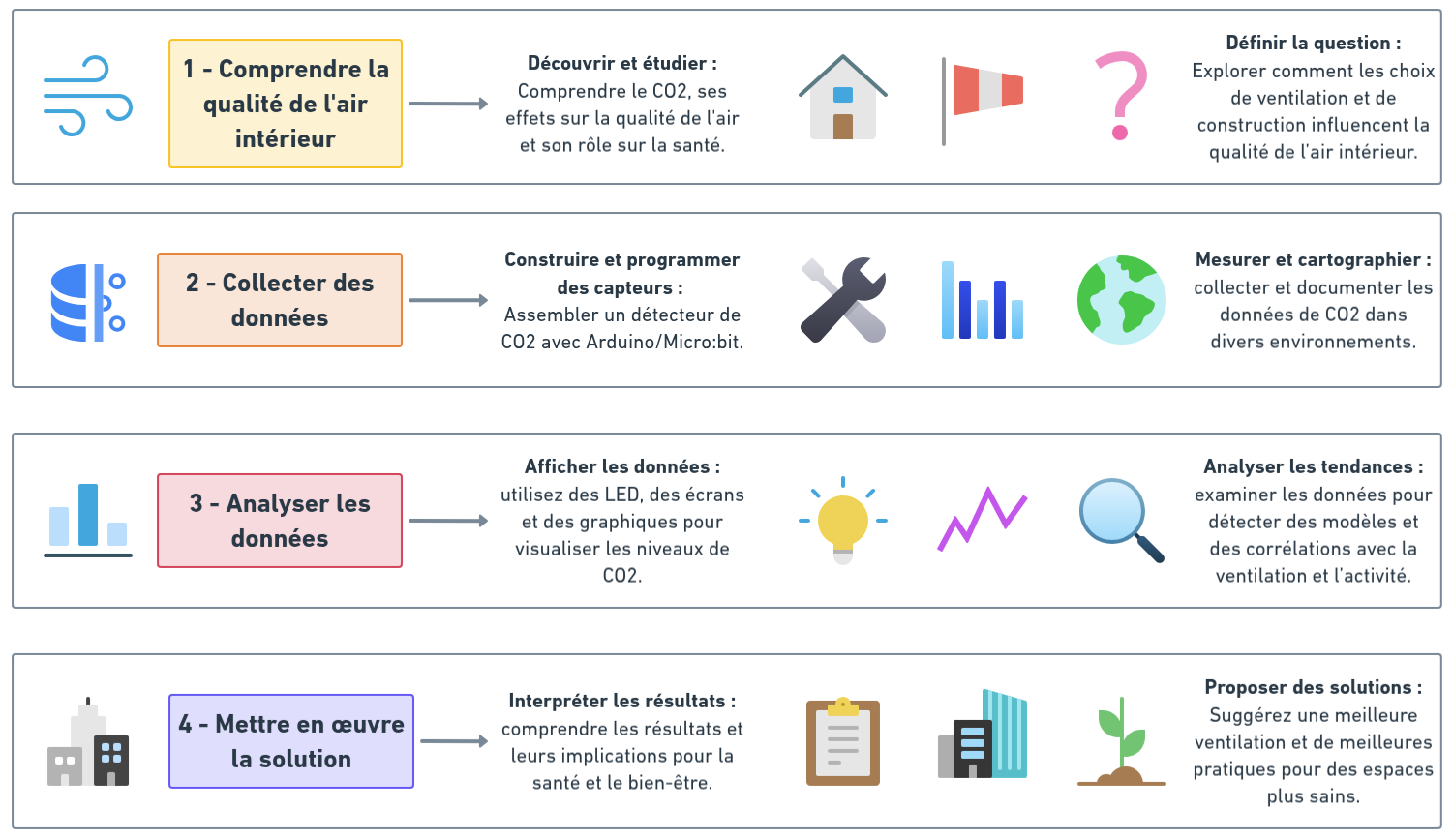 Structure du protocole