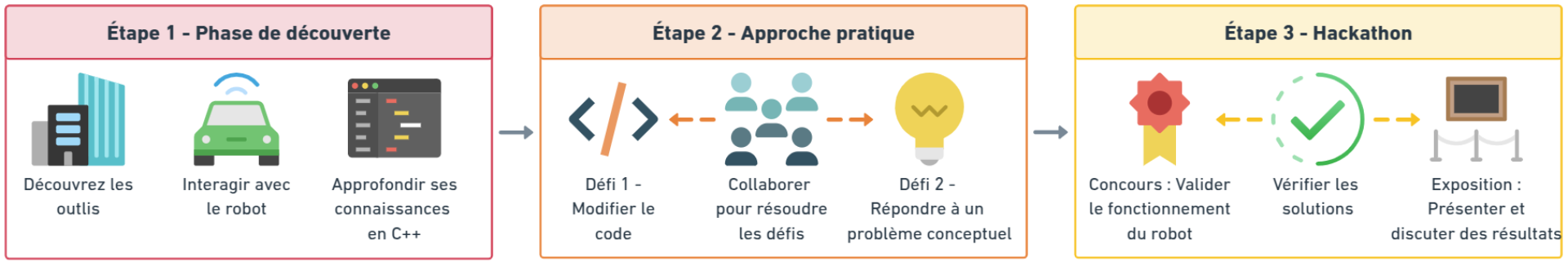 Structure du protocole