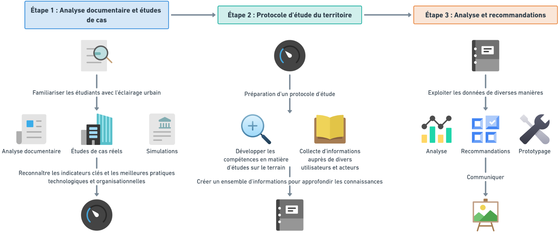 Structure du protocole