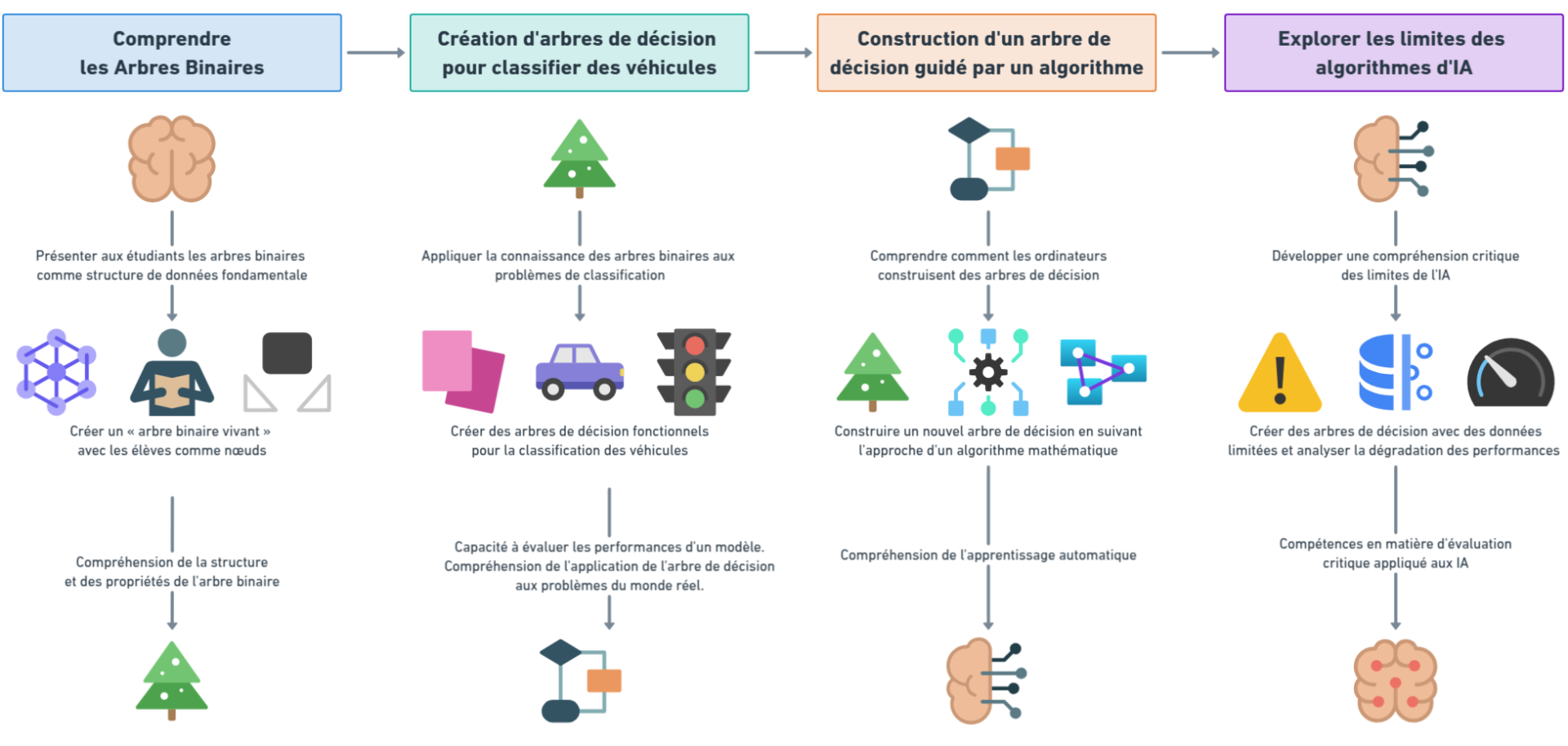 Structure du protocole