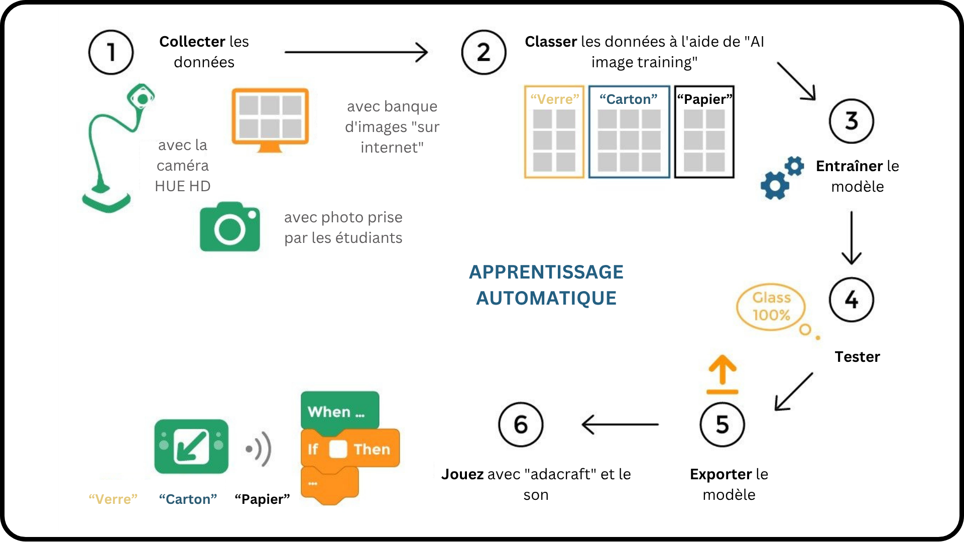 Structure du protocole