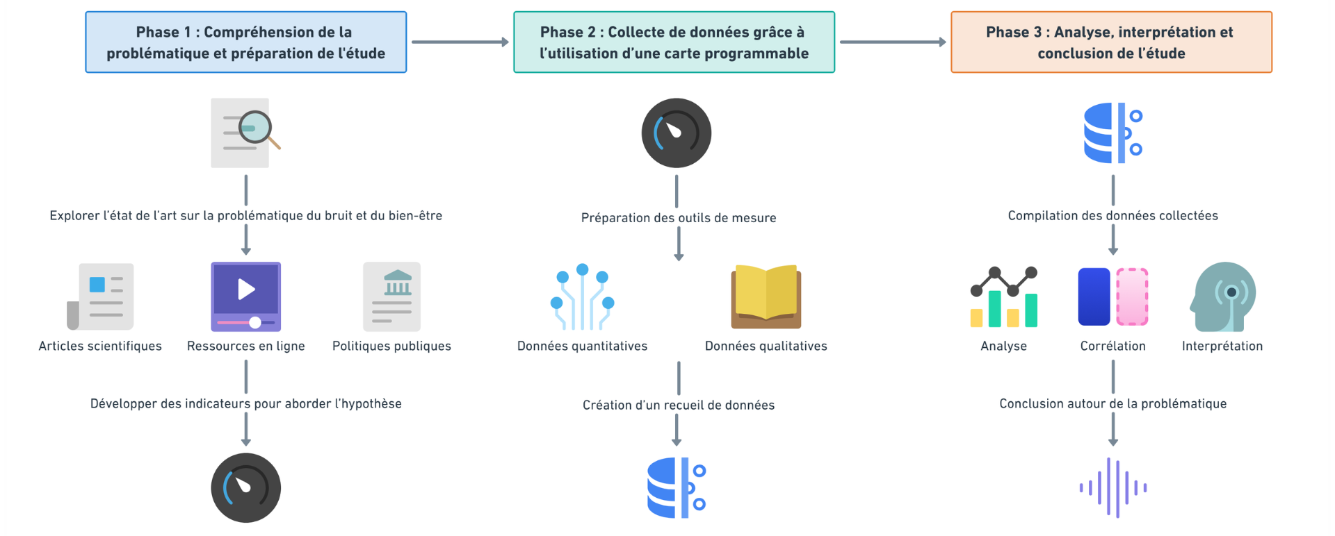 Structure du protocole