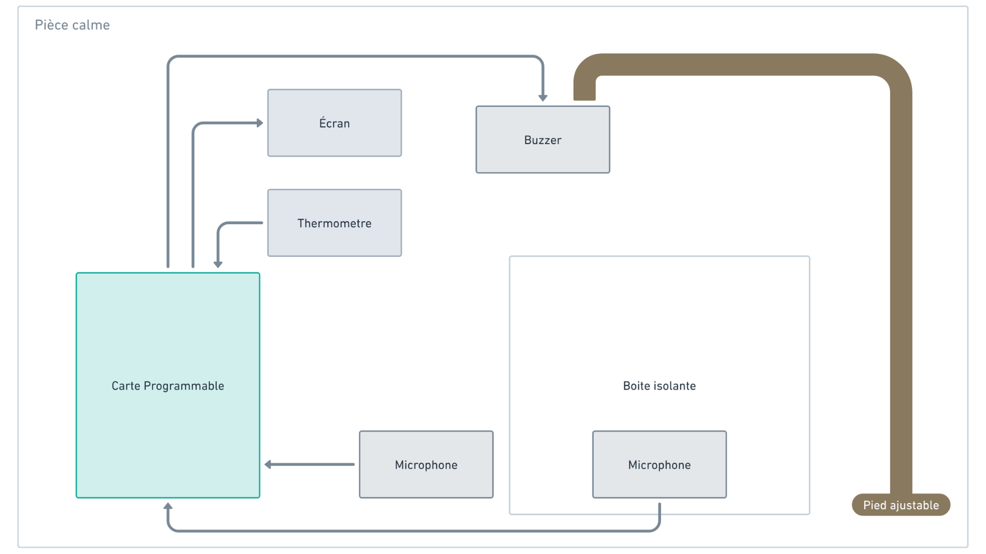 Schéma de montage expérimental