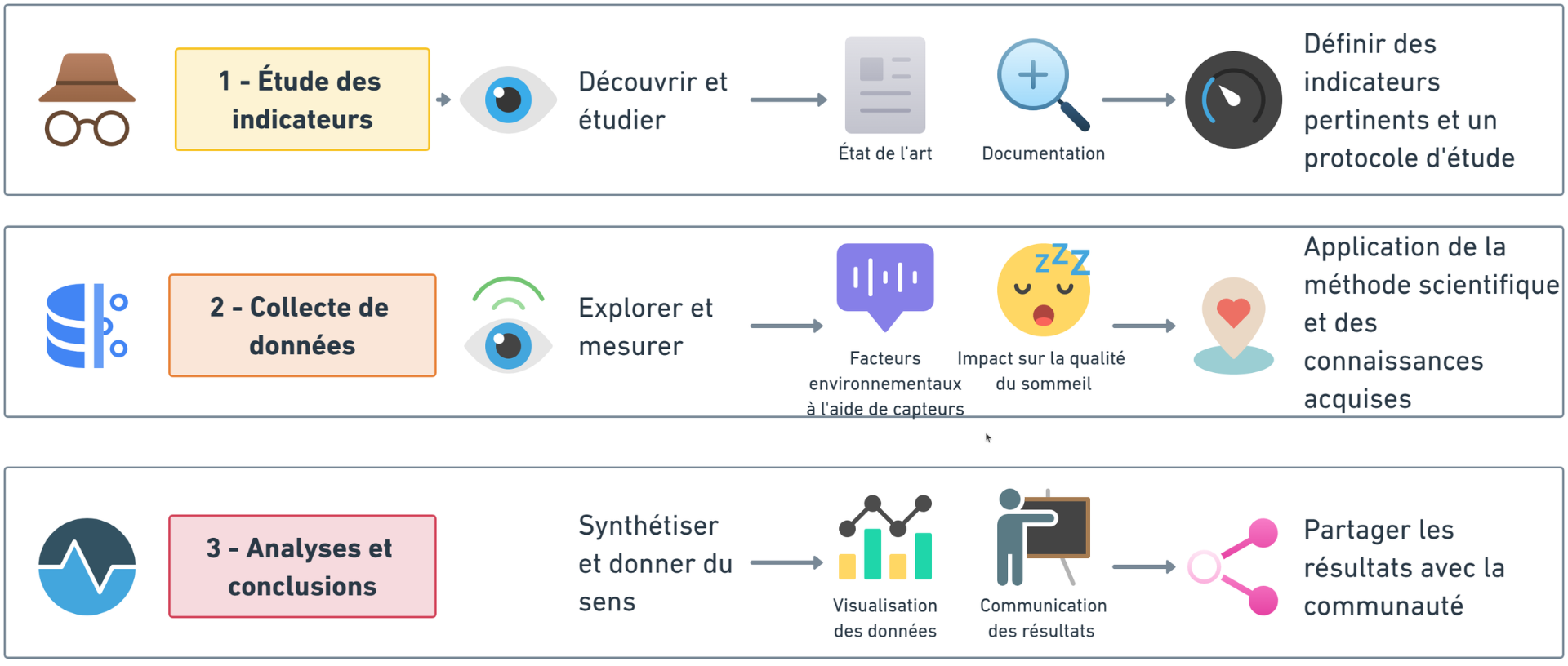 Structure du protocole